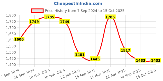 myntra.com VECTOR X Printed Trident Footballs vector x Price History Graph from 7 Sep 2024 to 15 Oct 2025