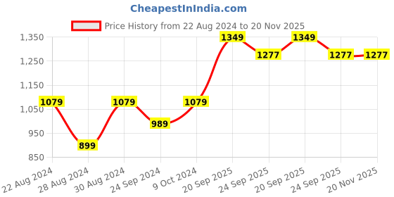 myntra.com VECTOR X Printed V-Neck Swim Legsuit vector x Price History Graph from 22 Aug 2024 to 20 Nov 2025