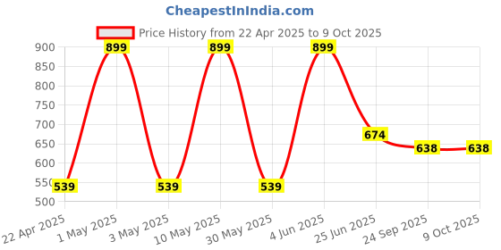 myntra.com VECTOR X Printed Volleyball vector x Price History Graph from 22 Apr 2025 to 9 Oct 2025