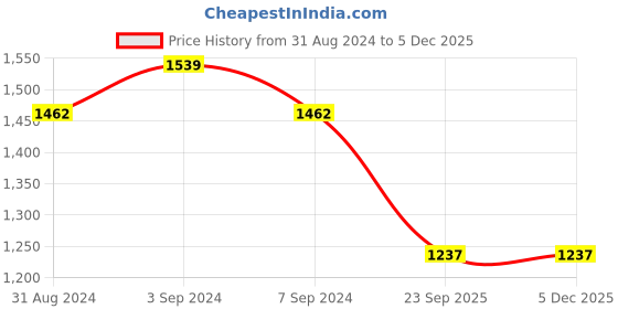 myntra.com VECTOR X Printed Volleyballs vector x Price History Graph from 31 Aug 2024 to 4 Dec 2025
