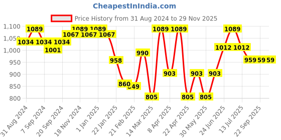 myntra.com VECTOR X Printed Volleyballs vector x Price History Graph from 31 Aug 2024 to 29 Nov 2025