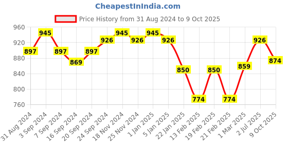 myntra.com VECTOR X Pro Serve Highly-Durable Volleyballs vector x Price History Graph from 31 Aug 2024 to 9 Oct 2025