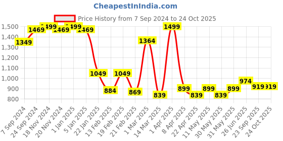 myntra.com VECTOR X Professional Soccer Football vector x Price History Graph from 7 Sep 2024 to 24 Oct 2025
