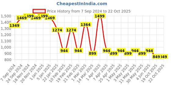 myntra.com VECTOR X Professional Soccer Football vector x Price History Graph from 7 Sep 2024 to 22 Oct 2025