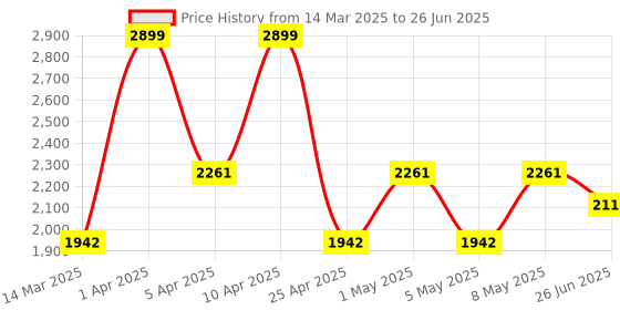 myntra.com VECTOR X Racquets With Full Cover vector x Price History Graph from 14 Mar 2025 to 26 Jun 2025