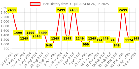 myntra.com VECTOR X Ranger Absorbs Shock & Slip Resistance Non-Marking Badminton Shoes vector x Price History Graph from 31 Jul 2024 to 24 Jun 2025