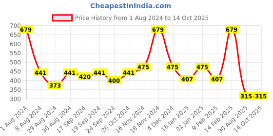 myntra.com VECTOR X Regular Fit Short Sleeves Round Neck T-shirt vector x Price History Graph from 1 Aug 2024 to 14 Oct 2025