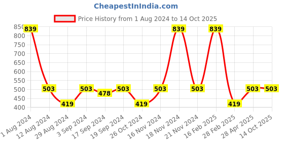 myntra.com VECTOR X Regular Fit Short Sleeves Round Neck T-shirt vector x Price History Graph from 1 Aug 2024 to 14 Oct 2025