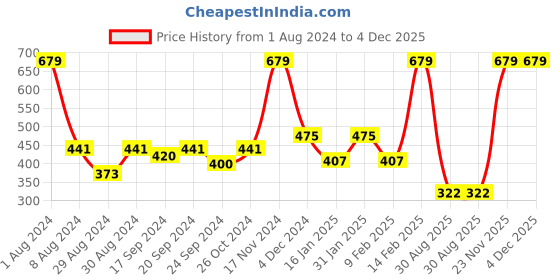 myntra.com VECTOR X Regular Fit Short Sleeves Round Neck T-shirt vector x Price History Graph from 1 Aug 2024 to 4 Dec 2025