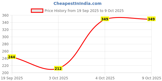 myntra.com VECTOR X Set Of 2 High Lifts Wristbands vector x Price History Graph from 19 Sep 2025 to 9 Oct 2025