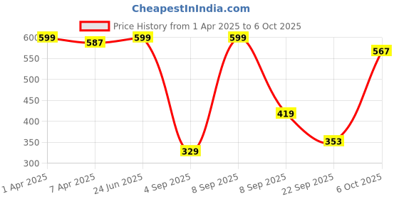myntra.com VECTOR X Set Of 2 Table Tennis Racquets & 3-Pcs Balls vector x Price History Graph from 1 Apr 2025 to 6 Oct 2025