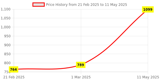 myntra.com VECTOR X Set Of 6 Octane Table Tennis Playset vector x Price History Graph from 21 Feb 2025 to 11 May 2025