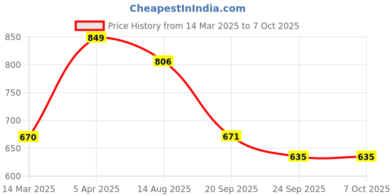 myntra.com VECTOR X Set Of 6 Octane Table Tennis Playset vector x Price History Graph from 14 Mar 2025 to 7 Oct 2025