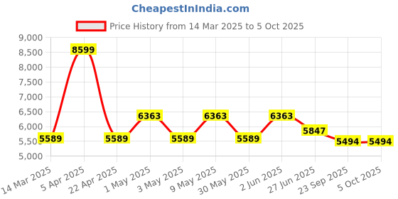 myntra.com VECTOR X Set Of 6 Pickle Bat & Ball vector x Price History Graph from 14 Mar 2025 to 5 Oct 2025