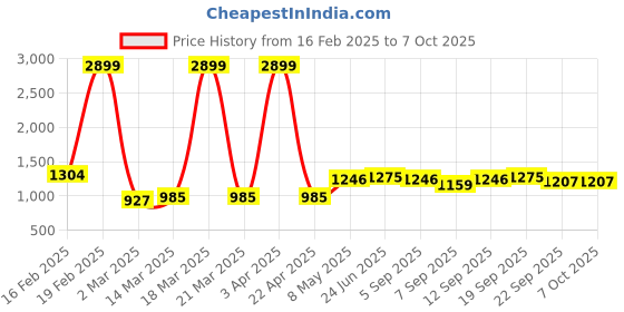 myntra.com VECTOR X SH-RANGER-7.0 Men Badminton Non-Marking Lace-Ups Shoes vector x Price History Graph from 16 Feb 2025 to 7 Oct 2025