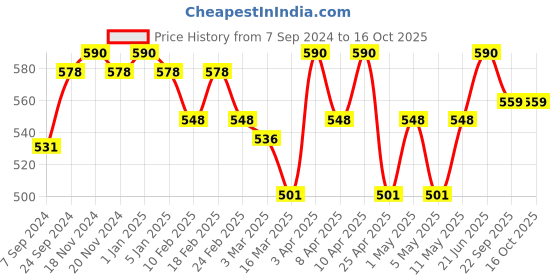 myntra.com VECTOR X Street Soccer Printed Footballs vector x Price History Graph from 7 Sep 2024 to 15 Oct 2025