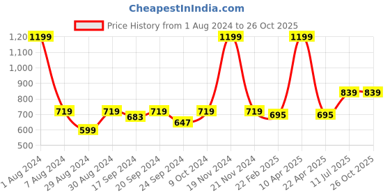 myntra.com VECTOR X Striped Moisture Wicking Polo Collar T-shirt vector x Price History Graph from 1 Aug 2024 to 26 Oct 2025