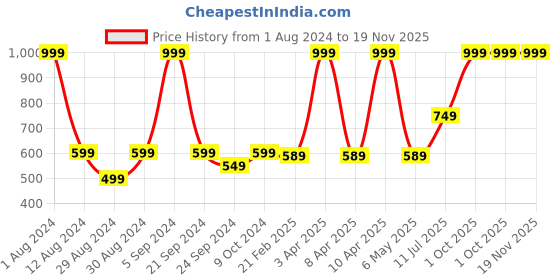 myntra.com VECTOR X Striped Moisture Wicking Sports T-shirt vector x Price History Graph from 1 Aug 2024 to 19 Nov 2025
