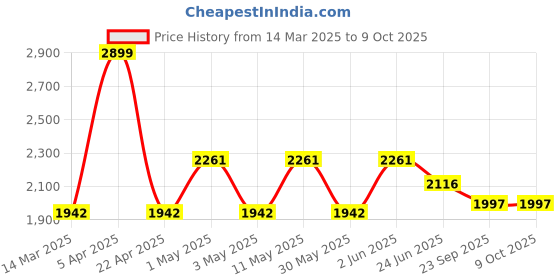 myntra.com VECTOR X Strung Racquets With Full Cover vector x Price History Graph from 14 Mar 2025 to 8 Oct 2025