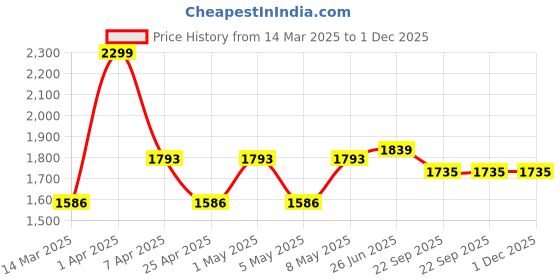 myntra.com VECTOR X Tennis Racquet vector x Price History Graph from 14 Mar 2025 to 30 Nov 2025