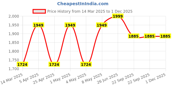 myntra.com VECTOR X Tennis Racquet vector x Price History Graph from 14 Mar 2025 to 1 Dec 2025