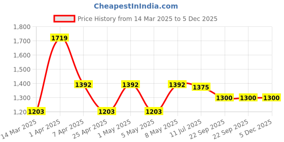 myntra.com VECTOR X Tennis Racquets With 3/4 Cover vector x Price History Graph from 14 Mar 2025 to 5 Dec 2025
