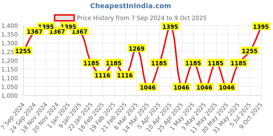 myntra.com VECTOR X Textured Footballs vector x Price History Graph from 7 Sep 2024 to 9 Oct 2025