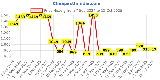 myntra.com VECTOR X Textured  Footballs vector x Price History Graph from 7 Sep 2024 to 11 Oct 2025