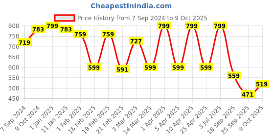 myntra.com VECTOR X Textured Footballs vector x Price History Graph from 7 Sep 2024 to 9 Oct 2025
