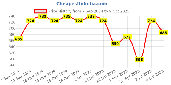 myntra.com VECTOR X Textured Footballs vector x Price History Graph from 7 Sep 2024 to 9 Oct 2025