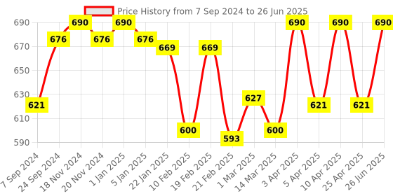 myntra.com VECTOR X Textured Footballs vector x Price History Graph from 7 Sep 2024 to 26 Jun 2025
