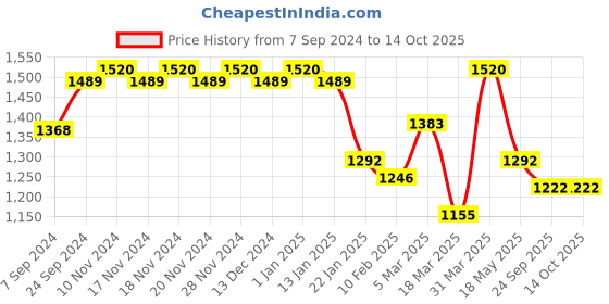 myntra.com VECTOR X Textured Footballs vector x Price History Graph from 7 Sep 2024 to 14 Oct 2025