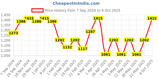 myntra.com VECTOR X Textured Footballs vector x Price History Graph from 7 Sep 2024 to 9 Oct 2025