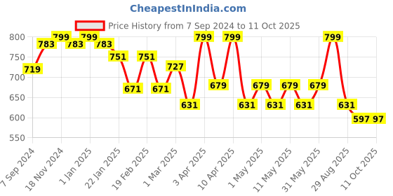 myntra.com VECTOR X Textured Footballs vector x Price History Graph from 7 Sep 2024 to 11 Oct 2025