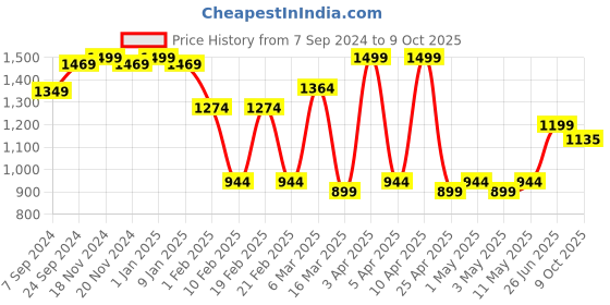 myntra.com VECTOR X Textured Footballs vector x Price History Graph from 7 Sep 2024 to 9 Oct 2025