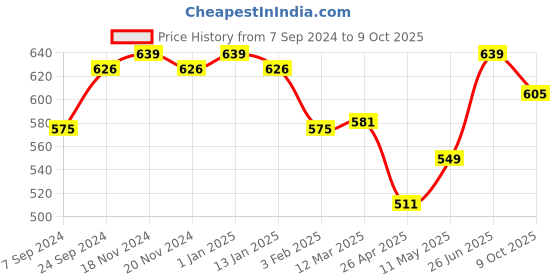myntra.com VECTOR X Textured Footballs vector x Price History Graph from 7 Sep 2024 to 9 Oct 2025