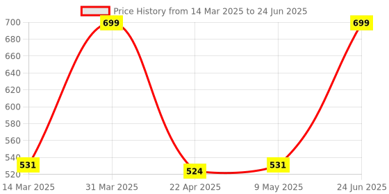 myntra.com VECTOR X Textured Footballs vector x Price History Graph from 14 Mar 2025 to 24 Jun 2025