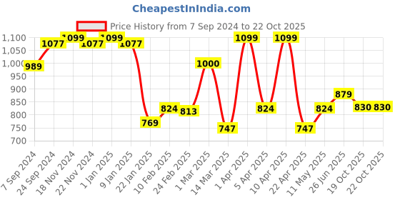 myntra.com VECTOR X Textured Rubber  Footballs vector x Price History Graph from 7 Sep 2024 to 22 Oct 2025