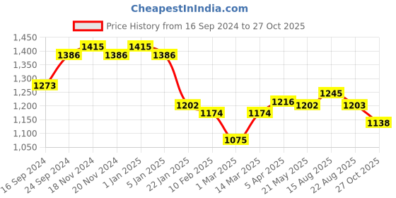 myntra.com VECTOR X Textured Rubber  Footballs vector x Price History Graph from 16 Sep 2024 to 27 Oct 2025
