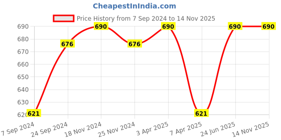 myntra.com VECTOR X Textured Rubber Footballs vector x Price History Graph from 7 Sep 2024 to 14 Nov 2025