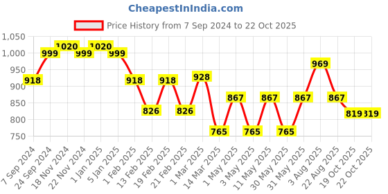 myntra.com VECTOR X Textured Rubber Footballs vector x Price History Graph from 7 Sep 2024 to 22 Oct 2025