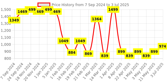 myntra.com VECTOR X Textured Rubber Footballs vector x Price History Graph from 7 Sep 2024 to 3 Jul 2025