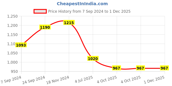 myntra.com VECTOR X Textured Rubber Footballs vector x Price History Graph from 7 Sep 2024 to 1 Dec 2025
