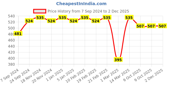 myntra.com VECTOR X Textured Rubber Footballs vector x Price History Graph from 7 Sep 2024 to 1 Dec 2025