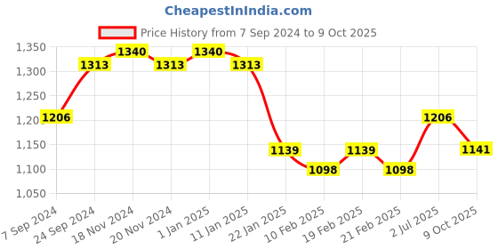 myntra.com VECTOR X Textured Rubber Footballs vector x Price History Graph from 7 Sep 2024 to 9 Oct 2025