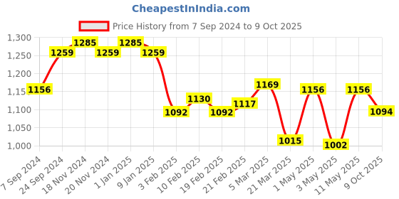 myntra.com VECTOR X Textured Rubber Footballs vector x Price History Graph from 7 Sep 2024 to 9 Oct 2025