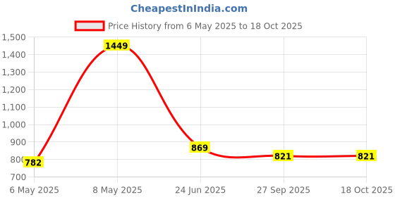 myntra.com VECTOR X Thrifty Textured Machine Stitched Football vector x Price History Graph from 6 May 2025 to 18 Oct 2025