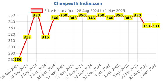 myntra.com VECTOR X Transparent & Black Single Plastic Solid Water Bottle vector x Price History Graph from 28 Aug 2024 to 31 Oct 2025
