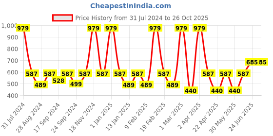 myntra.com VECTOR X Typography Printed Round Neck Sports T-shirt vector x Price History Graph from 31 Jul 2024 to 26 Oct 2025