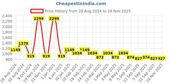 myntra.com VECTOR X Unisex ATTACKER Football Shoes vector x Price History Graph from 28 Aug 2024 to 29 Nov 2025